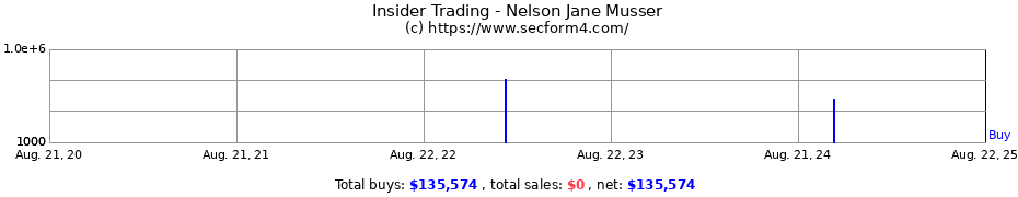 Insider Trading Transactions for Nelson Jane Musser