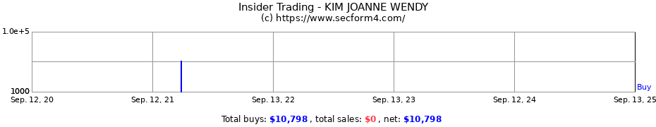 Insider Trading Transactions for KIM JOANNE WENDY