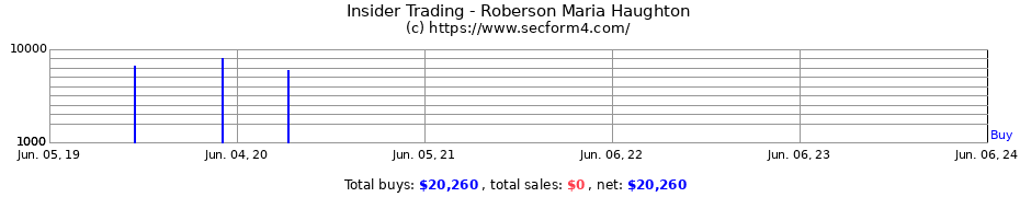 Insider Trading Transactions for Roberson Maria Haughton