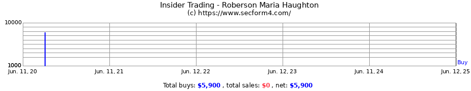 Insider Trading Transactions for Roberson Maria Haughton