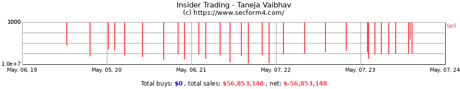 Insider Trading Transactions for Taneja Vaibhav