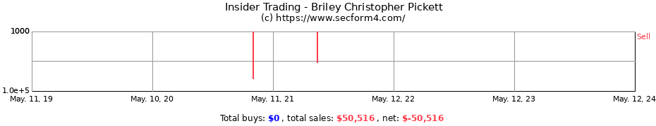 Insider Trading Transactions for Briley Christopher Pickett
