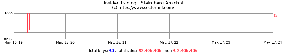 Insider Trading Transactions for Steimberg Amichai