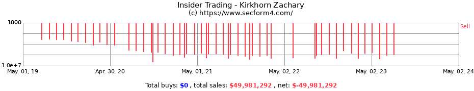 Insider Trading Transactions for Kirkhorn Zachary