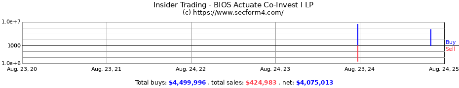 Insider Trading Transactions for BIOS Actuate Co-Invest I LP