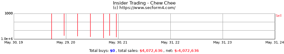 Insider Trading Transactions for Chew Chee