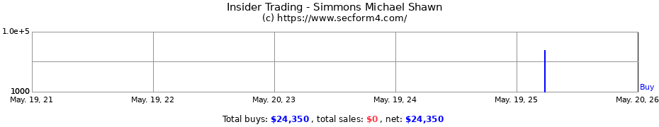 Insider Trading Transactions for Simmons Michael Shawn