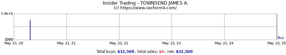 Insider Trading Transactions for TOWNSEND JAMES A.