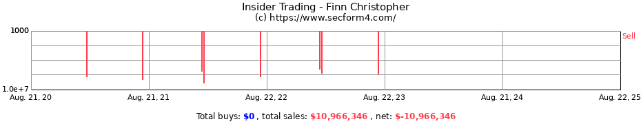 Insider Trading Transactions for Finn Christopher