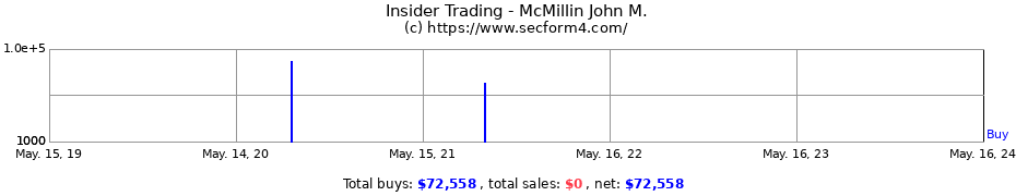 Insider Trading Transactions for McMillin John M.