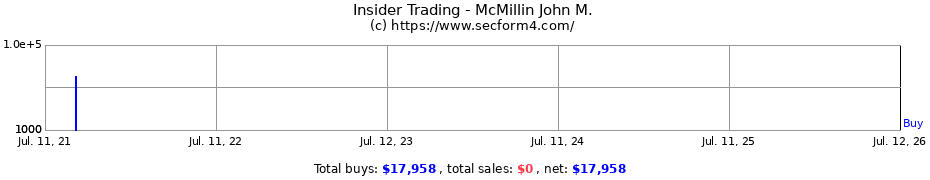 Insider Trading Transactions for McMillin John M.