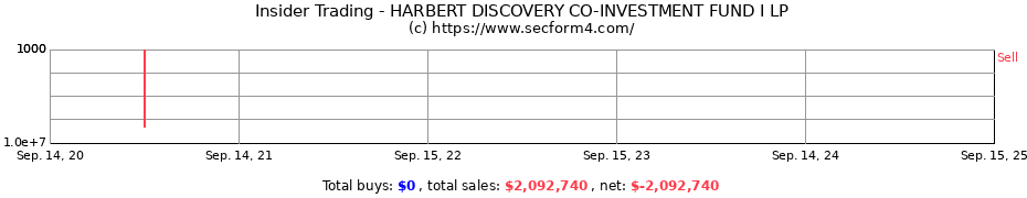 Insider Trading Transactions for HARBERT DISCOVERY CO-INVESTMENT FUND I LP