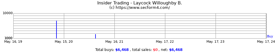 Insider Trading Transactions for Laycock Willoughby B.