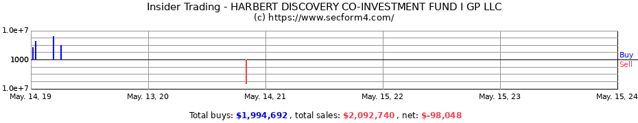 Insider Trading Transactions for HARBERT DISCOVERY CO-INVESTMENT FUND I GP LLC