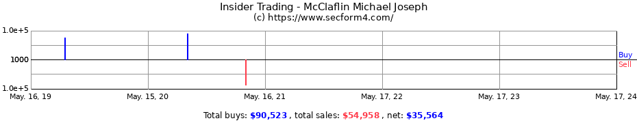 Insider Trading Transactions for McClaflin Michael Joseph