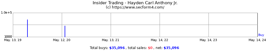 Insider Trading Transactions for Hayden Carl Anthony Jr.