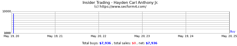 Insider Trading Transactions for Hayden Carl Anthony Jr.