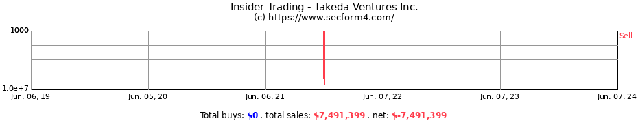 Insider Trading Transactions for Takeda Ventures Inc.