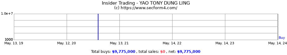Insider Trading Transactions for YAO TONY DUNG LING