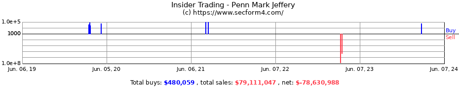 Insider Trading Transactions for Penn Mark Jeffery