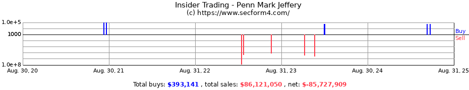 Insider Trading Transactions for Penn Mark Jeffery