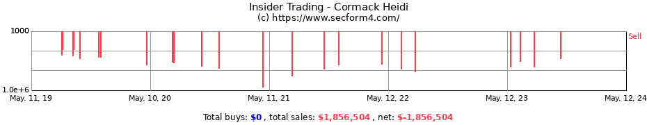 Insider Trading Transactions for Cormack Heidi