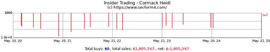 Insider Trading Transactions for Cormack Heidi