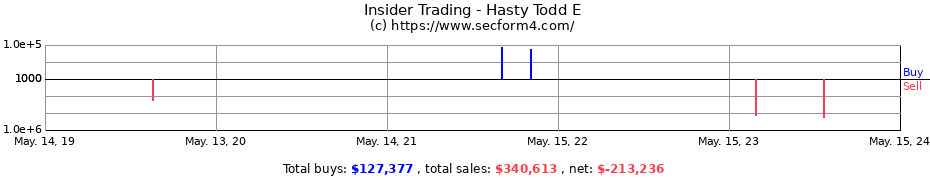 Insider Trading Transactions for Hasty Todd E