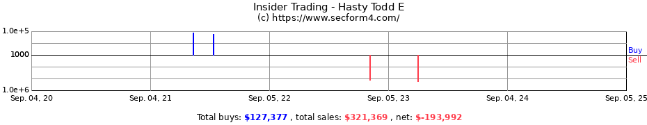 Insider Trading Transactions for Hasty Todd E