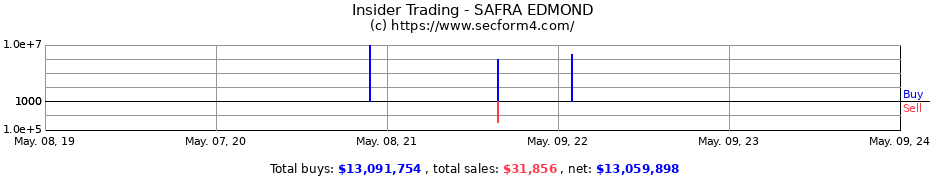 Insider Trading Transactions for SAFRA EDMOND