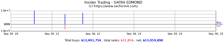 Insider Trading Transactions for SAFRA EDMOND