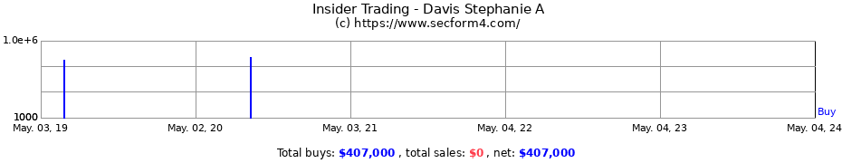 Insider Trading Transactions for Davis Stephanie A