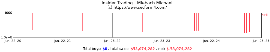 Insider Trading Transactions for Miebach Michael