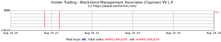 Insider Trading Transactions for Blackstone Management Associates (Cayman) VII L.P.