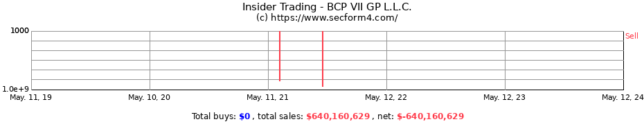 Insider Trading Transactions for BCP VII GP L.L.C.