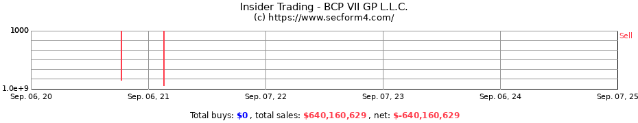 Insider Trading Transactions for BCP VII GP L.L.C.