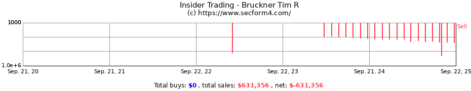 Insider Trading Transactions for Bruckner Tim R