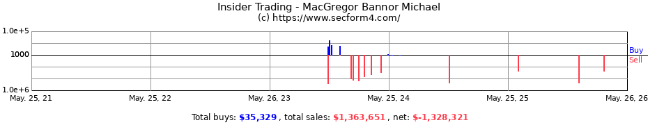 Insider Trading Transactions for MacGregor Bannor Michael