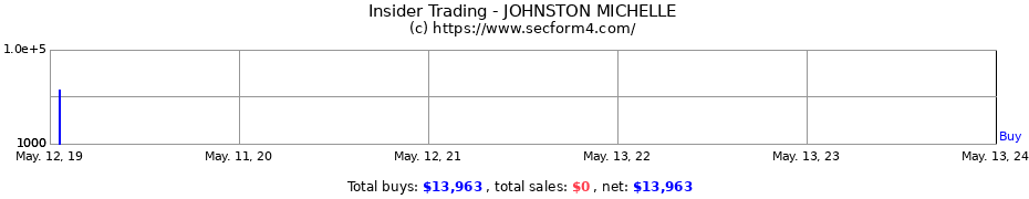 Insider Trading Transactions for JOHNSTON MICHELLE
