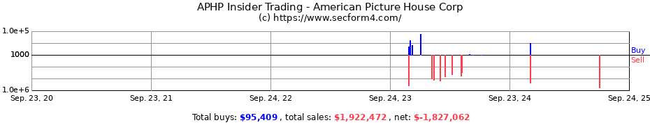 Insider Trading Transactions for American Picture House Corp