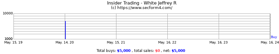 Insider Trading Transactions for White Jeffrey R