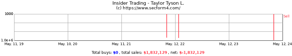 Insider Trading Transactions for Taylor Tyson L.