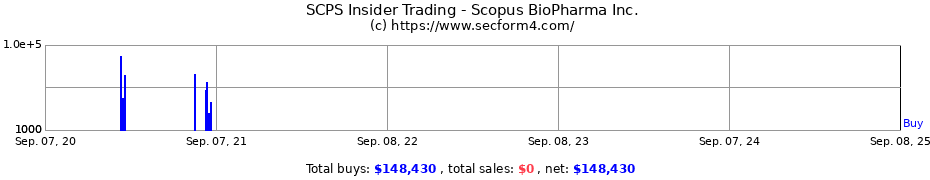 Insider Trading Transactions for Scopus BioPharma Inc.