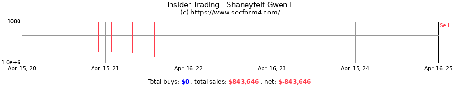 Insider Trading Transactions for Shaneyfelt Gwen L