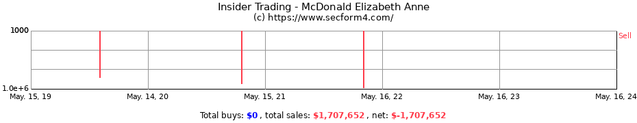 Insider Trading Transactions for McDonald Elizabeth Anne