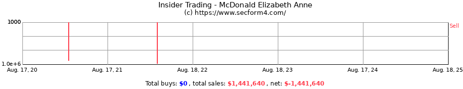 Insider Trading Transactions for McDonald Elizabeth Anne