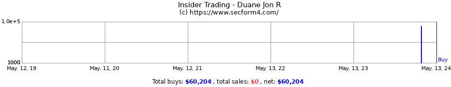 Insider Trading Transactions for Duane Jon R