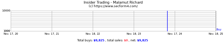 Insider Trading Transactions for Malamut Richard