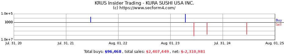 Insider Trading Transactions for KURA SUSHI USA INC.