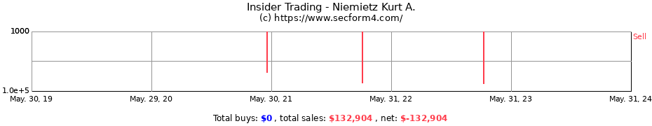Insider Trading Transactions for Niemietz Kurt A.